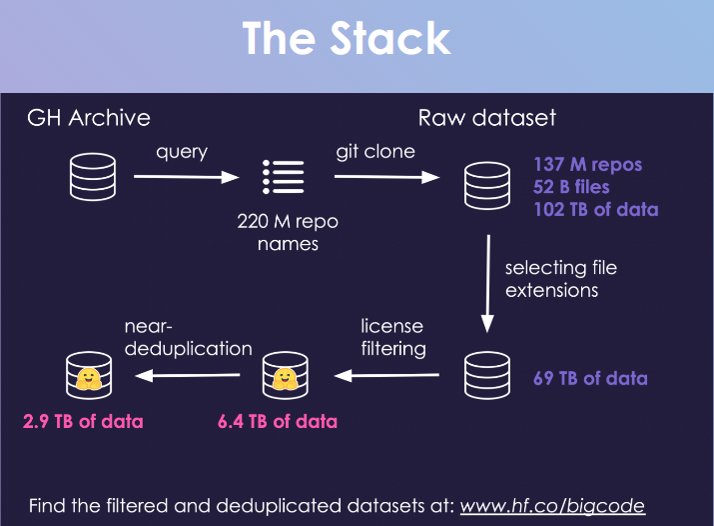 The Stack dataset | GitHub | BigCode Project | AI for coding