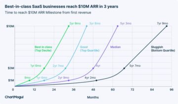 ChartMogul: بهترین ها در SaaS در 10 سال به 3 میلیون دلار ARR می رسد. بهترین بعدی در حدود 5 سال. | SaaStr