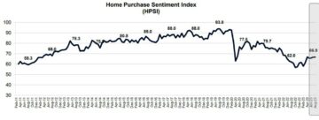 A fogyasztói lakásvásárlási hangulat alacsony szintre emelkedett