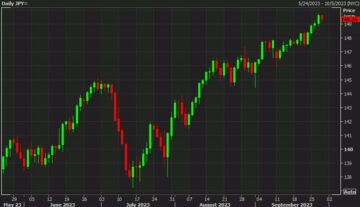 Credit Agricole: The impending break of USD/JPY's 150 level possible intervention | Forexlive