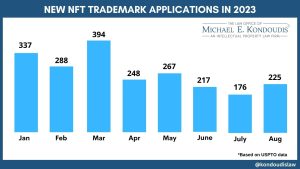 Заявки на торговельні марки Crypto та NFT зменшилися на 66% порівняно з 2022 роком – аналіз