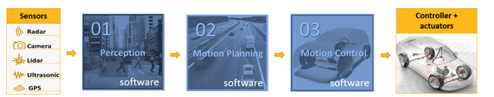 Fig. 2: Using simulation in automotive design, and enables OEMs to go through most of the design process using software. Source: Ansys