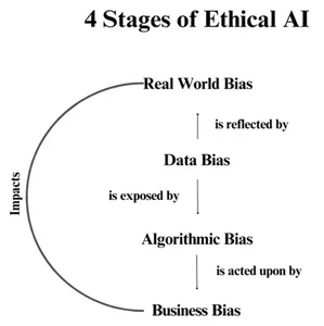 倫理的な AI の 4 段階 | GPT-2 と LlamaIndex の活用