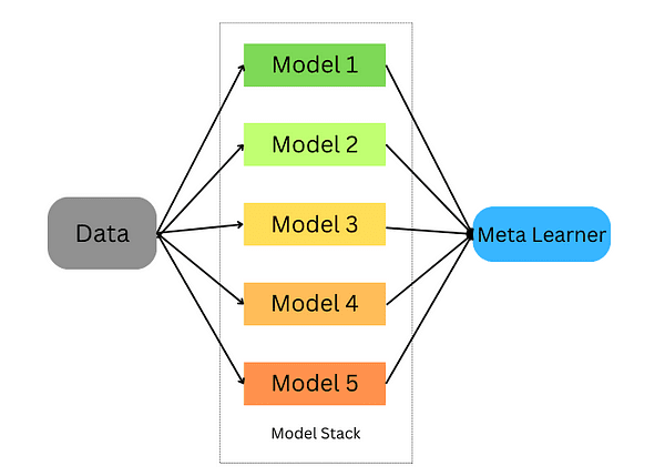 Ensemble Learning Techniques: A Walkthrough with Random Forests in Python - KDnuggets