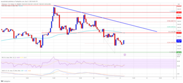 Ethereum Price Grinds Lower But Key Support Is Still Intact