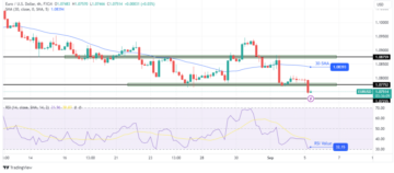 EUR/USD Price Analysis: Euro Hits 3-Month Low Amid Risk-off