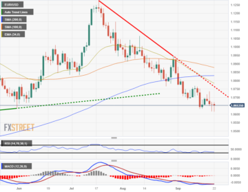 EUR/USD treading water near 1.0660, hanging near the top of the range