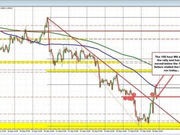 EURUSD could notextend above the 100 hour MA and the price rotates back lower. | Forexlive