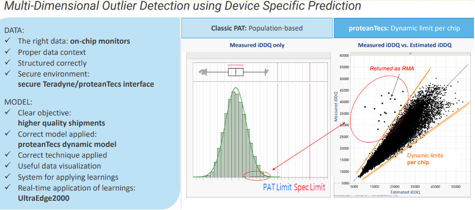 Fig. 2: Leakage outliers that were returned as device failures can be identified using a proteanTecs agent, applied ML model, and IDDQ test. Source: Teradyne