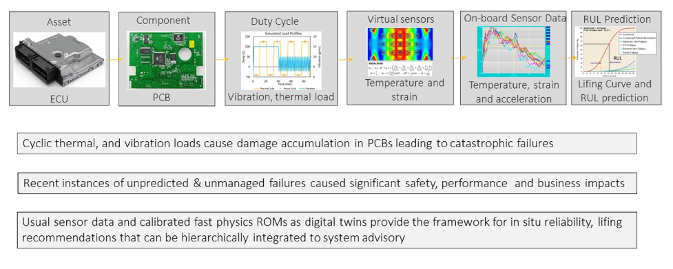Fig 1: An example of how edge data can be used to predict remaining useful life (RUL) in a PCB Health Monitor. Source: Ansys