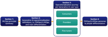 FMOps/LLMOps: Operacjonalizacja generatywnej sztucznej inteligencji i różnic z MLOps | Usługi internetowe Amazona