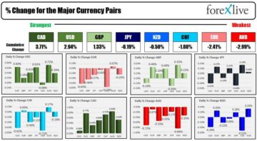 Forexlive Americas FX news wrap 27 Sep: USD index rises to highest level in 10 months | Forexlive