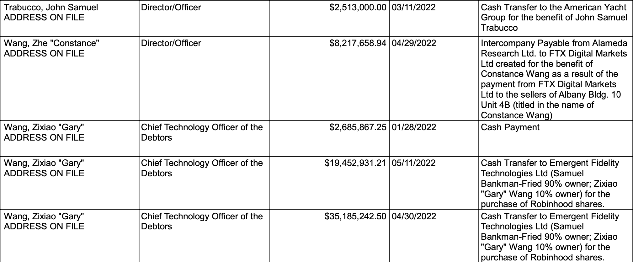 FTX 법원 서류에 전 알라메다 CEO의 2.5만 달러 요트 구입 사실이 밝혀졌습니다.
