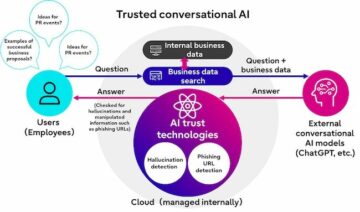 Fujitsu lanceert nieuwe technologieën om conversationele AI te beschermen tegen hallucinaties en vijandige aanvallen