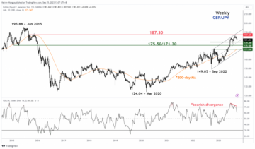 GBP/JPY Tehnic: Cu riscul unei reversiuni la urs de mai multe săptămâni - MarketPulse