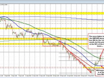 GBPUSD moves back down to test the 100 hour MA. Will buyers come in? | Forexlive