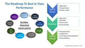 Global Process Excellence™: Definición de la hoja de ruta para obtener los mejores resultados en su clase - Supply Chain Game Changer™