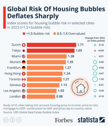 Globales Risiko von Immobilienblasen lässt deutlich nach [Infografik]