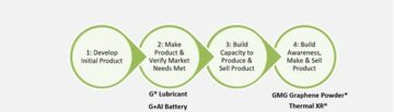 GMG Product Commercialisation Process, Corporate Growth & Channel Strategy