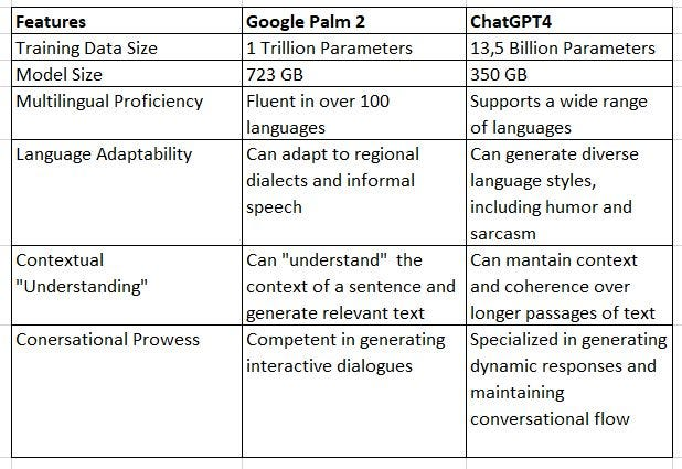 PaLM 2 vs ChatGPT