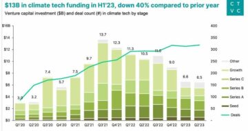 HSBC forplikter $1B til Climate Tech Startups Going to Net Zero