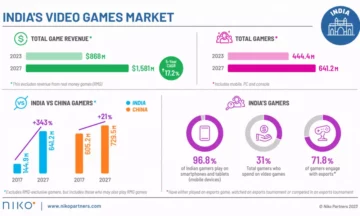印度保持其增长最快的游戏市场的地位