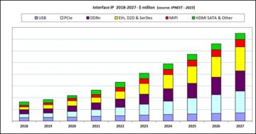 IP رابط در سال 2022: رشد 22 درصدی سالانه همچنان مبتنی بر داده محوری است - Semiwiki