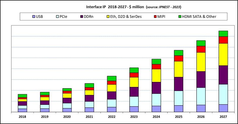Interface IP vuonna 2022: 22 % vuosikasvu edelleen datakeskeistä - Semiwiki