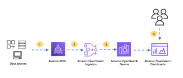 Amazon OpenSearch 수집을 위한 소스로 Amazon MSK 소개 | 아마존 웹 서비스