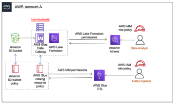 Apresentando o modo de acesso híbrido para AWS Glue Data Catalog para proteger o acesso usando AWS Lake Formation e políticas IAM e Amazon S3 | Amazon Web Services