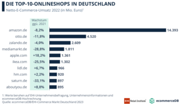 Largest German online retailers lose revenue
