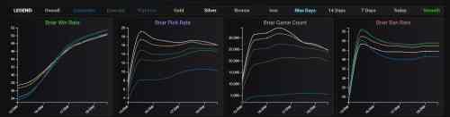 League of Legends Briar Win Rate Spikes Tremendously