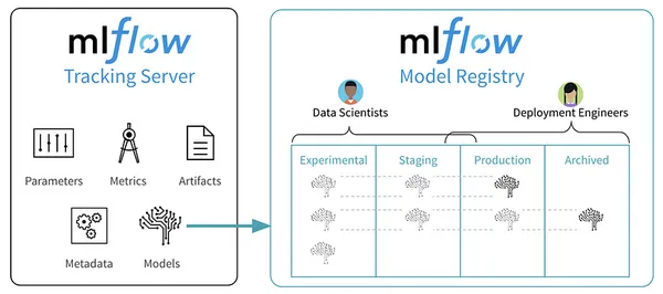  Model registry illustration (source: Databricks) | Machine learning experiment