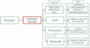 MHI recebe pedido para engenharia inicial e projeto de planta de produção de fluoreto de hidrogênio na cidade de Kitakyushu, província de Fukuoka
