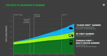 Microsoft는 콘솔을 넘어서 크게 성장하지 않으면 게임을 떠나는 것을 고려합니다 - PlayStation LifeStyle