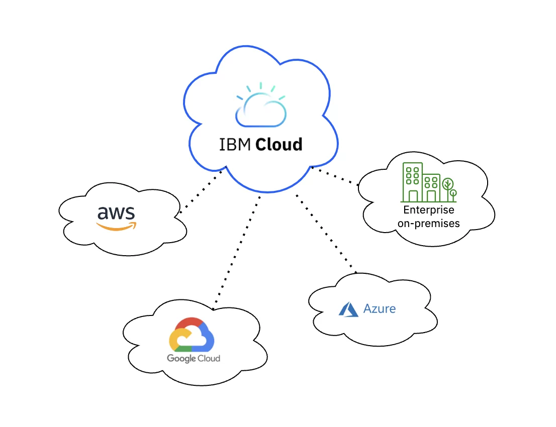 Figure 1: IBM Cloud connected to other clouds and enterprise networks.