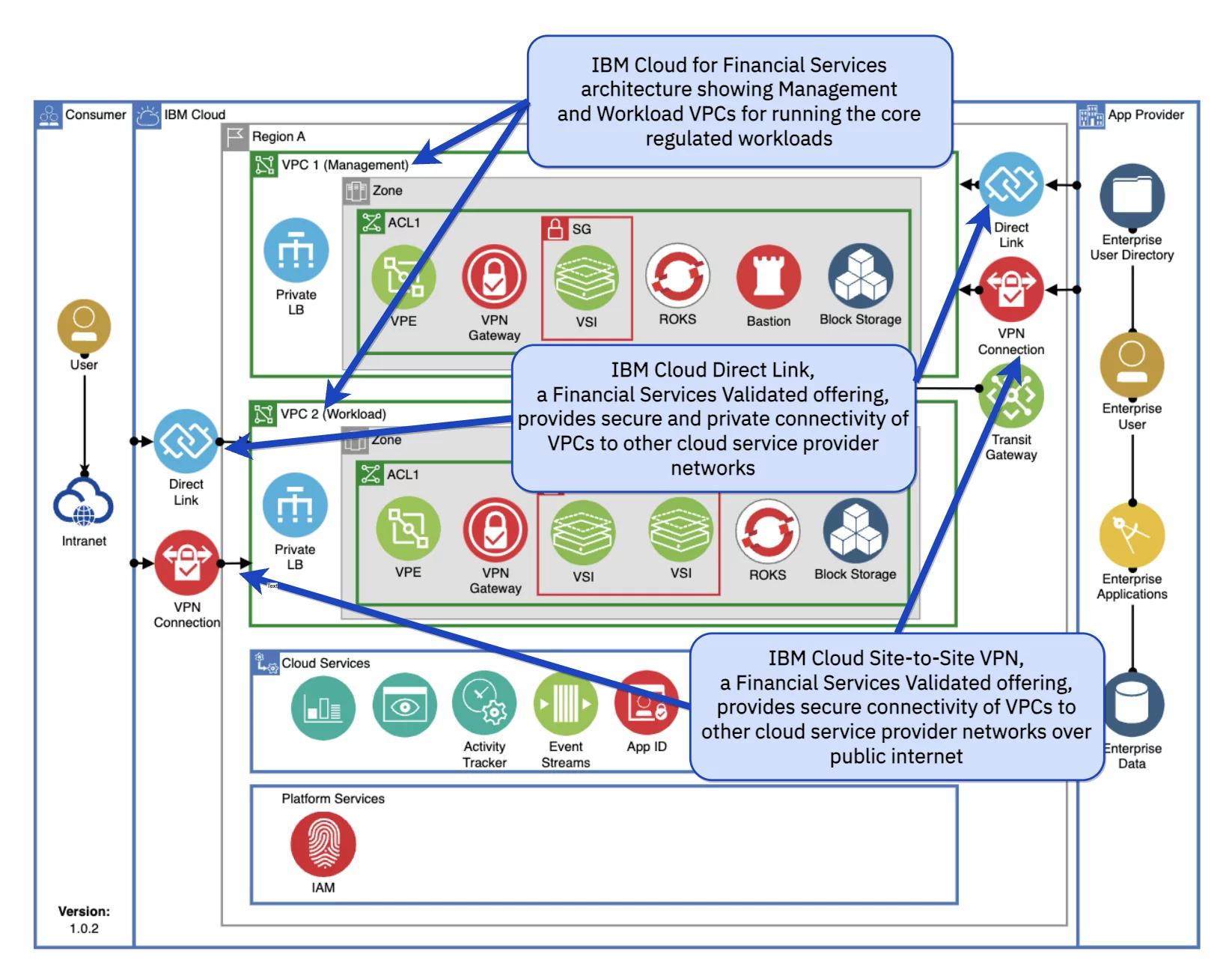Figure 2: High-level VPC reference architecture for IBM Cloud for Financial Services showing Direct Link and VPN connectivity.