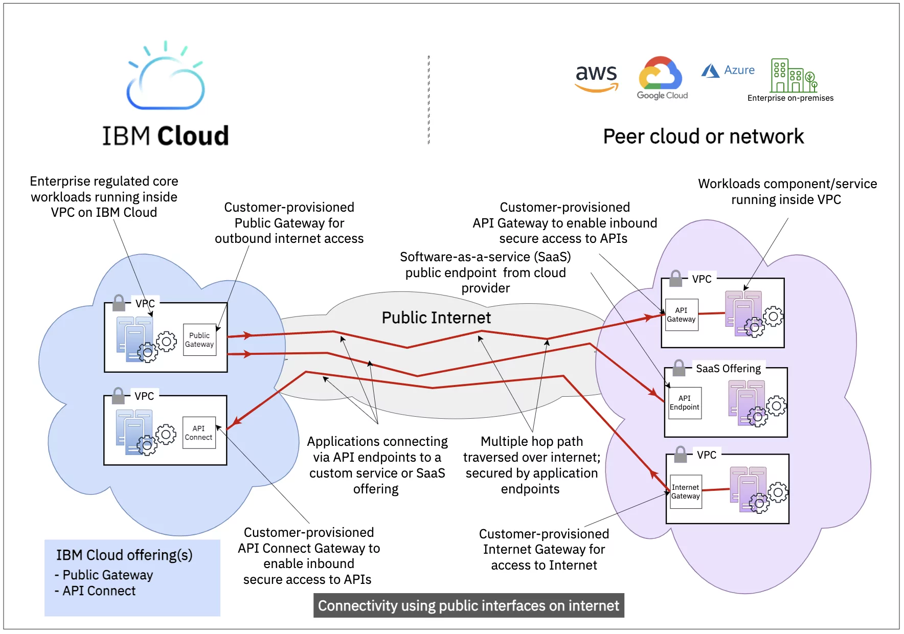 Figure 4: High-level view of the cloud-to-cloud connectivity between IBM Cloud and other peer cloud using public interfaces on internet.