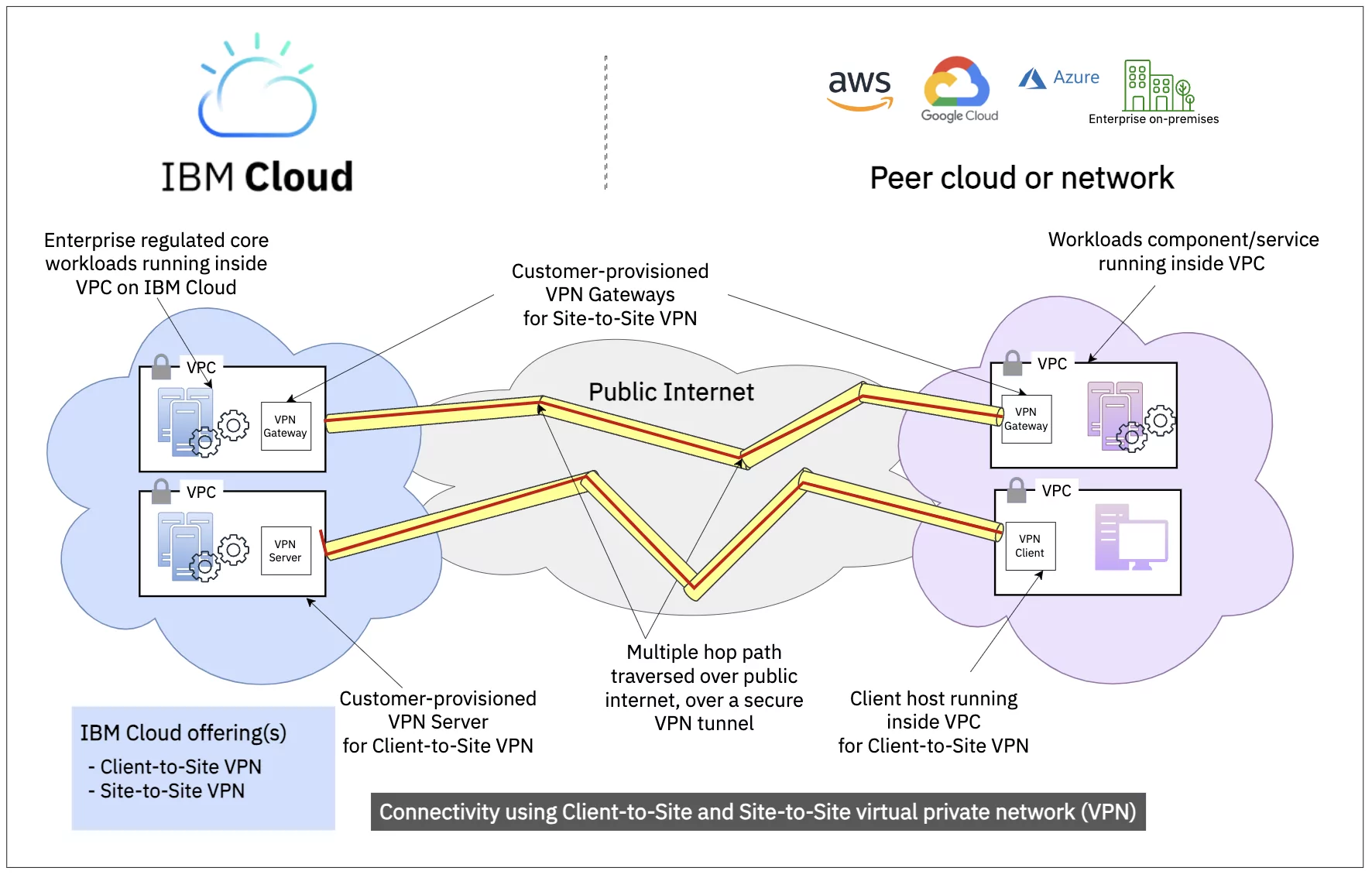 Figure 5: High-level view of the cloud-to-cloud connectivity between IBM Cloud and other peer cloud using virtual private networks (VPNs).