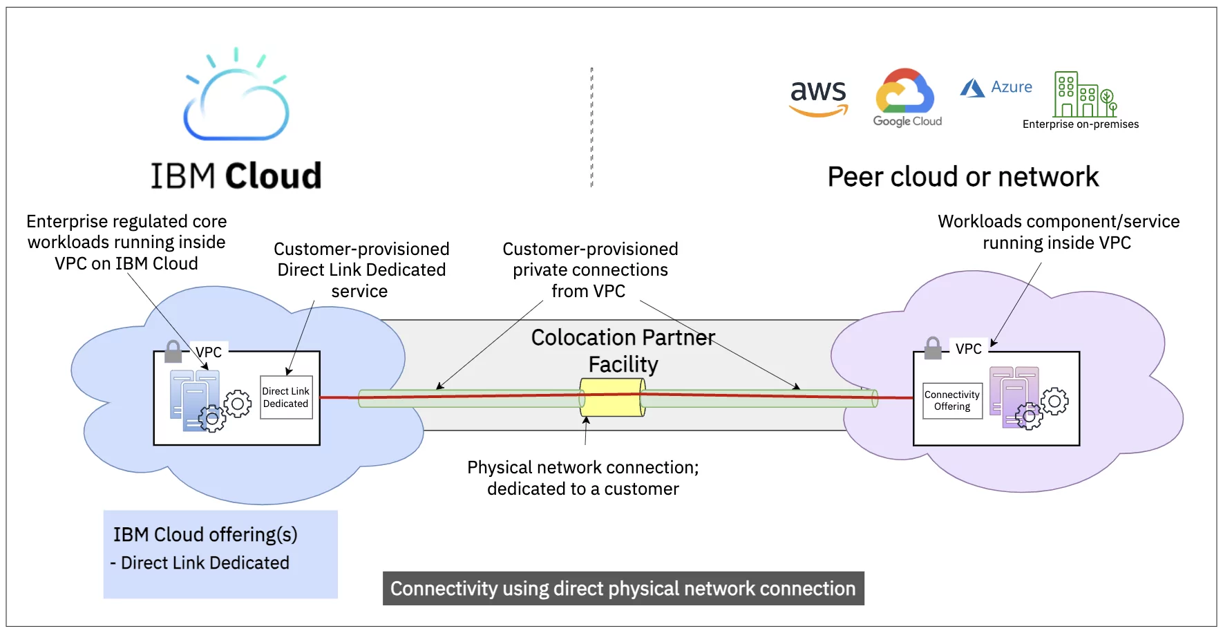 Figure 7: High-level view of the cloud-to-cloud connectivity between IBM Cloud and other peer cloud at a colocation facility provider.