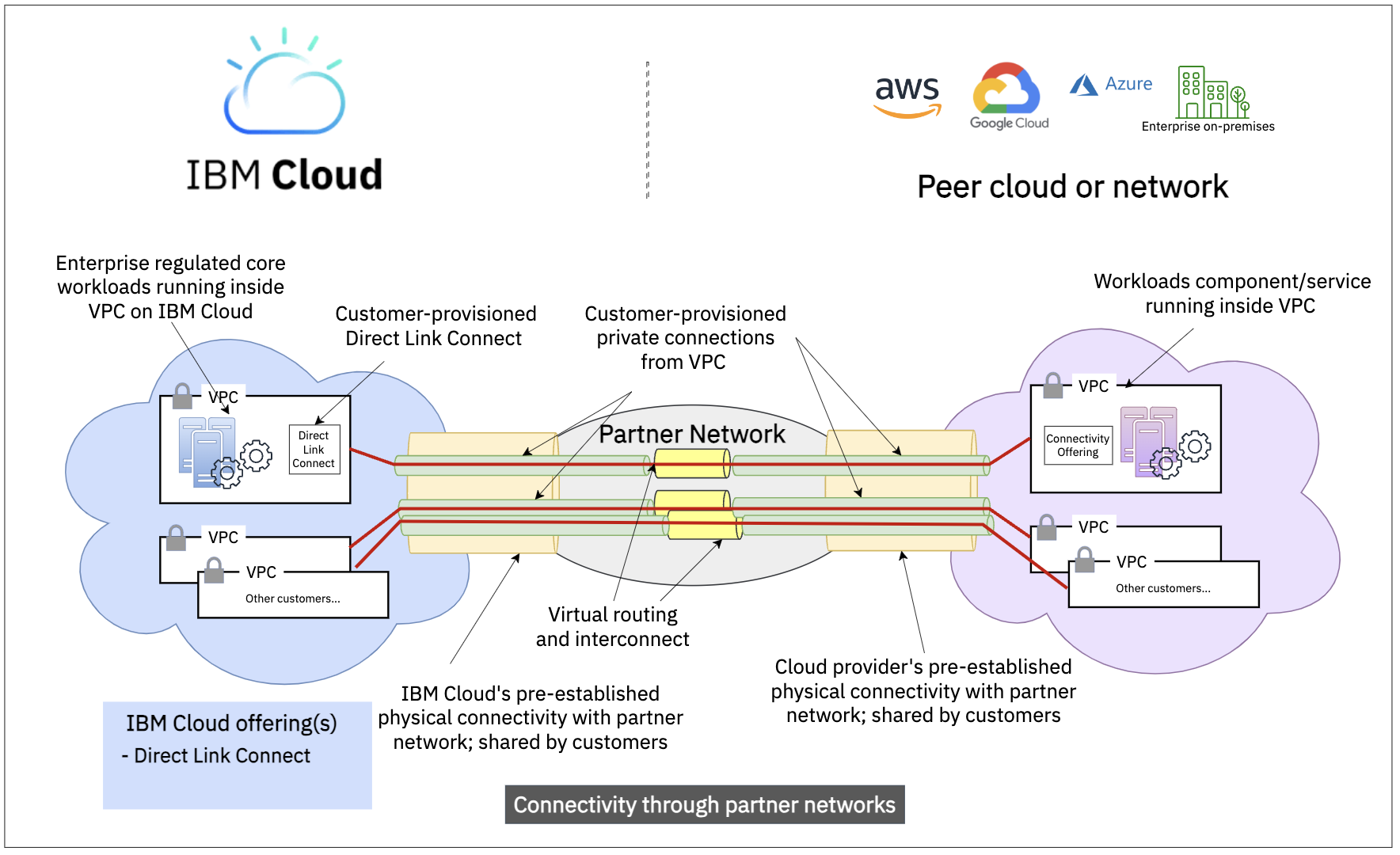 Figure 6: High-level view of the cloud-to-cloud connectivity between IBM Cloud and other peer cloud through partner networks.