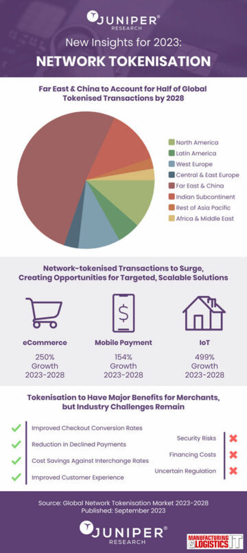 Network tokenisation to facilitate 85% of all global e-commerce transactions by 2028