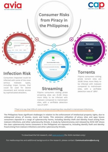 Un nuevo estudio muestra que la amenaza que representan los sitios de piratería para los consumidores filipinos sigue siendo mayor que nunca