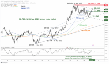 Nikkei 225 Technical: Ανοδικό ξεπέρασμα από φθίνουσα σειρά 2 μηνών - MarketPulse