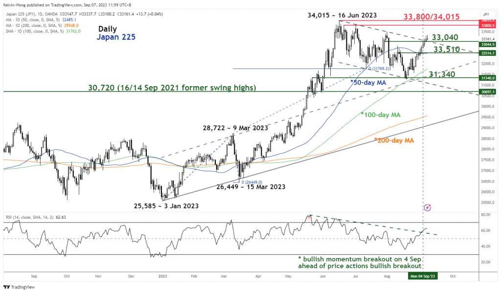 Nikkei 225 Technical: Bullish breakout from 2-month descending range - MarketPulse