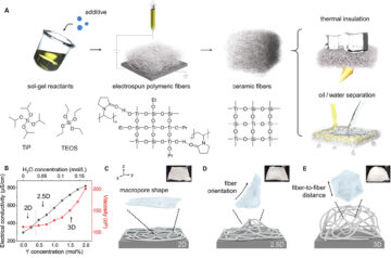 Een nieuwe methode voor het spinnen van 3D-vezelmaterialen zou geavanceerde isolatie, olie-opruiming en meer mogelijk kunnen maken