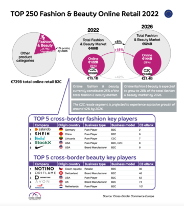 Online-Mode im Wert von 122 Milliarden Euro im Jahr 2022