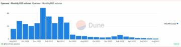 Das OpenSea-Volumen fiel zum ersten Mal seit zwei Jahren unter 100 Millionen US-Dollar