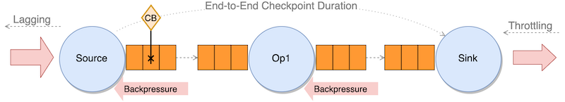 Full in-flight data buffers slow down checkpoint barrier propagation, under backpressure