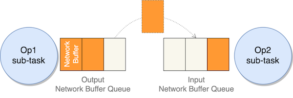 Network Buffer Queue
